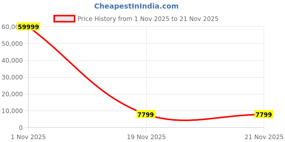 myntra.com sageware Sage Self Design Backpack sageware Price History Graph from 1 Nov 2025 to 21 Nov 2025