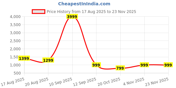 myntra.com sageware Sage Unisex PU Laptop Bag sageware Price History Graph from 17 Aug 2025 to 22 Nov 2025