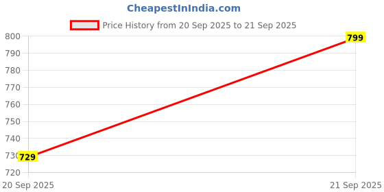 myntra.com SAGEWARE Colourblocked Sling Bag With Quilted sageware Price History Graph from 20 Sep 2025 to 21 Sep 2025