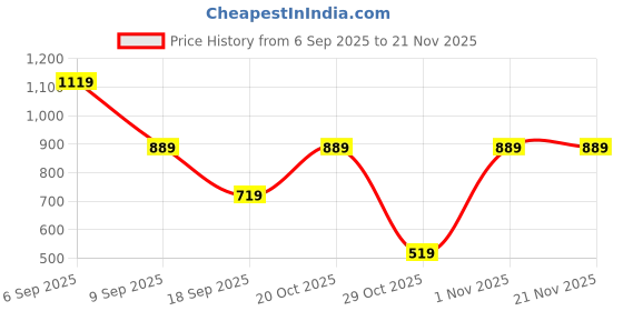 myntra.com SAGEWARE Kids Graphic Applique Backpack sageware Price History Graph from 6 Sep 2025 to 20 Nov 2025