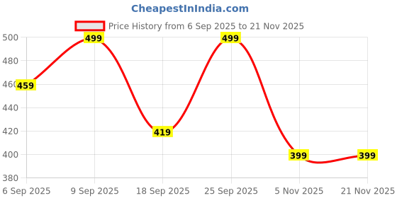 myntra.com SAGEWARE Kids Graphic Applique Backpack sageware Price History Graph from 6 Sep 2025 to 20 Nov 2025