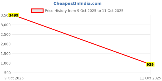 myntra.com SAGEWARE Kids Graphic Backpack sageware Price History Graph from 9 Oct 2025 to 11 Oct 2025