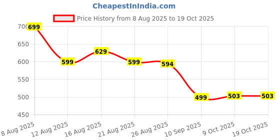 myntra.com sageware Sage Green & Yellow Single Plastic Printed Sipper Water Bottle 1500ml sageware Price History Graph from 8 Aug 2025 to 18 Oct 2025
