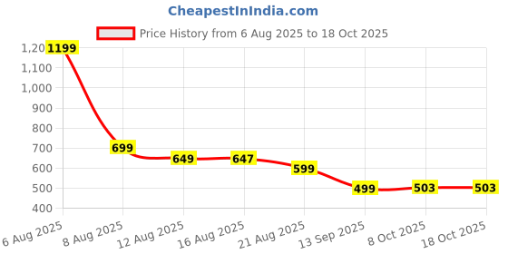 myntra.com sageware Sage Navy Blue & Grey Single Plastic Solid Water Bottle sageware Price History Graph from 6 Aug 2025 to 17 Oct 2025