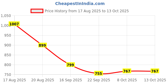 myntra.com sageware Sage Pink & White Single Stainless Steel Printed Water Bottle sageware Price History Graph from 17 Aug 2025 to 13 Oct 2025