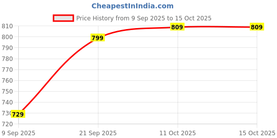 myntra.com sageware Sage Printed Crossbody Sling Bag sageware Price History Graph from 9 Sep 2025 to 14 Oct 2025
