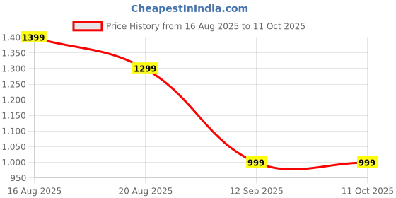 myntra.com sageware Sage Unisex Laptop Bag sageware Price History Graph from 16 Aug 2025 to 11 Oct 2025