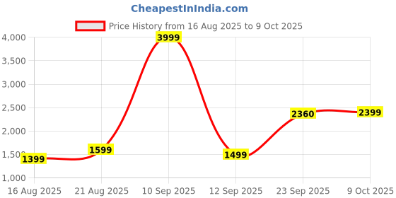 myntra.com sageware Sage Unisex PU Laptop Bag sageware Price History Graph from 16 Aug 2025 to 9 Oct 2025