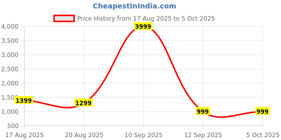 myntra.com sageware Sage Unisex PU Laptop Bag sageware Price History Graph from 17 Aug 2025 to 4 Oct 2025