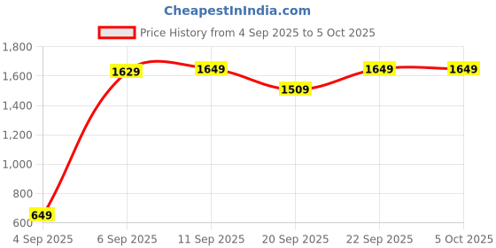 myntra.com SAGEWARE Self Design Backpack sageware Price History Graph from 4 Sep 2025 to 5 Oct 2025