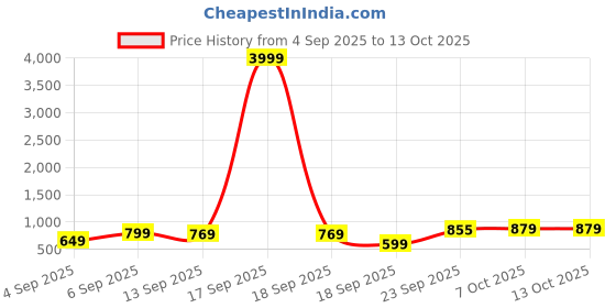 myntra.com SAGEWARE Unisex Kids Graphic Applique Backpack sageware Price History Graph from 4 Sep 2025 to 12 Oct 2025