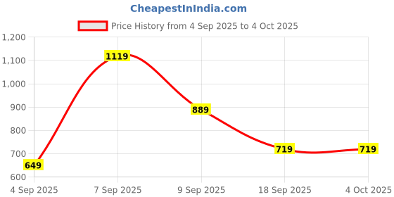 myntra.com SAGEWARE Unisex Kids Graphic Applique Backpack sageware Price History Graph from 4 Sep 2025 to 4 Oct 2025