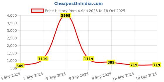 myntra.com SAGEWARE Unisex Kids Graphic Applique Backpack sageware Price History Graph from 4 Sep 2025 to 18 Oct 2025