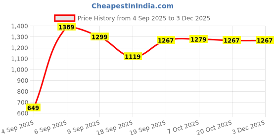 myntra.com SAGEWARE Unisex Kids Graphic Applique Backpack sageware Price History Graph from 4 Sep 2025 to 2 Dec 2025