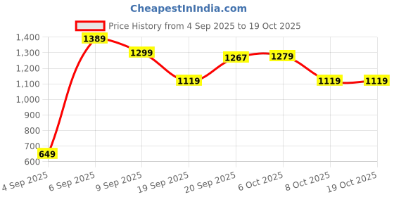 myntra.com SAGEWARE Unisex Kids Graphic Applique Backpack sageware Price History Graph from 4 Sep 2025 to 18 Oct 2025