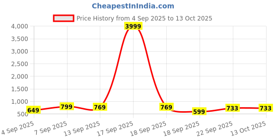 myntra.com SAGEWARE Unisex Kids Graphic Applique Backpack sageware Price History Graph from 4 Sep 2025 to 13 Oct 2025