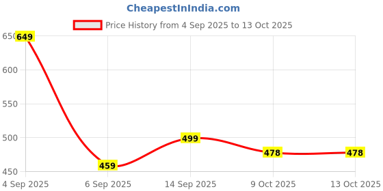 myntra.com SAGEWARE Unisex Kids Graphic Applique Backpack sageware Price History Graph from 4 Sep 2025 to 12 Oct 2025