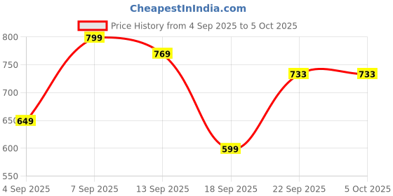 myntra.com SAGEWARE Unisex Kids Graphic Applique Backpack sageware Price History Graph from 4 Sep 2025 to 4 Oct 2025