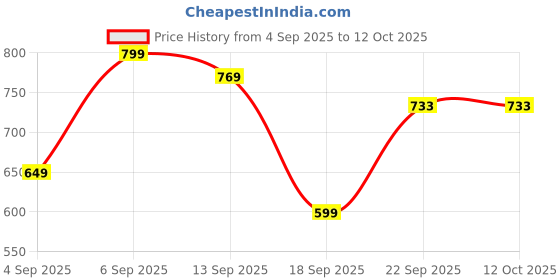 myntra.com SAGEWARE Unisex Kids Graphic Applique Backpack sageware Price History Graph from 4 Sep 2025 to 11 Oct 2025