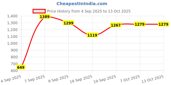 myntra.com SAGEWARE Unisex Kids Graphic Applique Backpack sageware Price History Graph from 4 Sep 2025 to 13 Oct 2025
