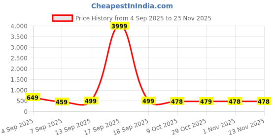 myntra.com SAGEWARE Unisex Kids Graphic Applique Backpack sageware Price History Graph from 4 Sep 2025 to 23 Nov 2025