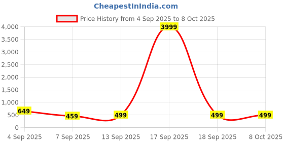 myntra.com SAGEWARE Unisex Kids Graphic Applique Backpack sageware Price History Graph from 4 Sep 2025 to 4 Oct 2025