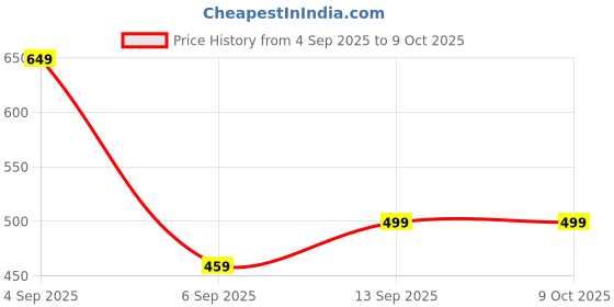 myntra.com SAGEWARE Unisex Kids Graphic Applique Backpack sageware Price History Graph from 4 Sep 2025 to 4 Oct 2025