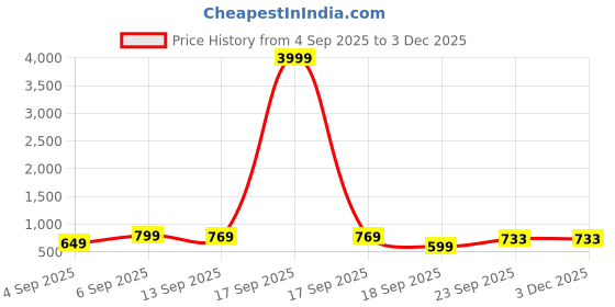myntra.com SAGEWARE Unisex Kids Graphic Applique Backpack sageware Price History Graph from 4 Sep 2025 to 2 Dec 2025