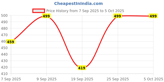 myntra.com SAGEWARE Unisex Kids Graphic Applique Backpack sageware Price History Graph from 7 Sep 2025 to 4 Oct 2025