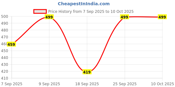 myntra.com SAGEWARE Unisex Kids Graphic Applique Backpack sageware Price History Graph from 7 Sep 2025 to 9 Oct 2025