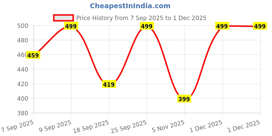 myntra.com SAGEWARE Unisex Kids Graphic Applique Backpack sageware Price History Graph from 7 Sep 2025 to 30 Nov 2025