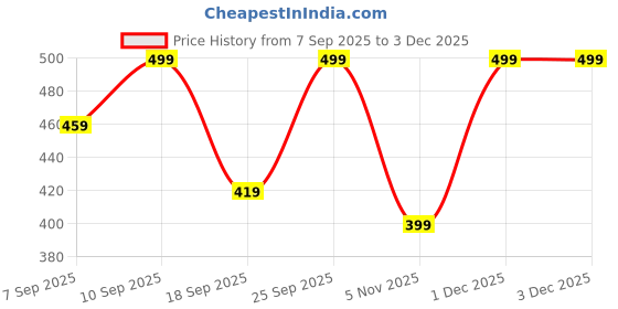 myntra.com SAGEWARE Unisex Kids Graphic Applique Backpack sageware Price History Graph from 7 Sep 2025 to 2 Dec 2025