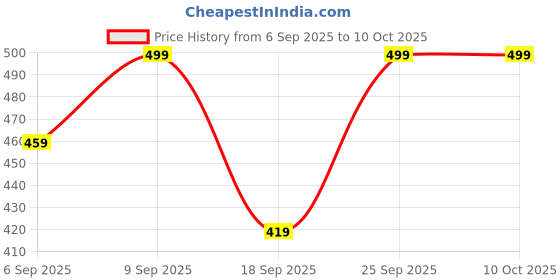 myntra.com SAGEWARE Unisex Kids Graphic Applique Backpack sageware Price History Graph from 6 Sep 2025 to 10 Oct 2025