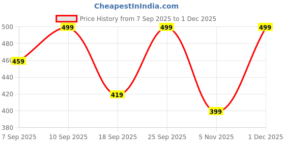 myntra.com SAGEWARE Unisex Kids Graphic Applique Backpack sageware Price History Graph from 7 Sep 2025 to 1 Dec 2025