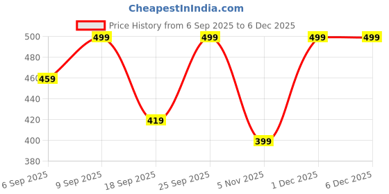 myntra.com SAGEWARE Unisex Kids Graphic Applique Backpack sageware Price History Graph from 6 Sep 2025 to 5 Dec 2025
