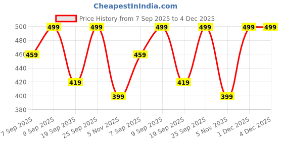 myntra.com SAGEWARE Unisex Kids Graphic Applique Backpack sageware Price History Graph from 7 Sep 2025 to 4 Dec 2025