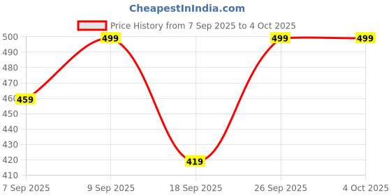 myntra.com SAGEWARE Unisex Kids Graphic Applique Backpack sageware Price History Graph from 7 Sep 2025 to 4 Oct 2025
