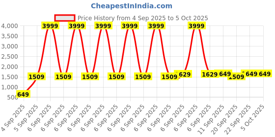 myntra.com SAGEWARE Unisex PU Laptop Bag sageware Price History Graph from 4 Sep 2025 to 4 Oct 2025