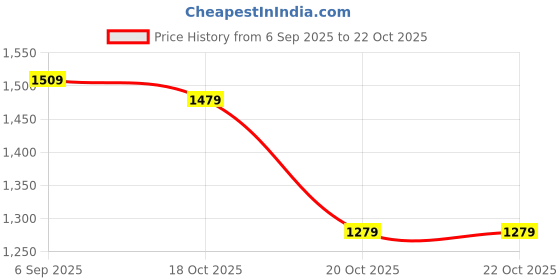 myntra.com SAGEWARE Unisex PU Laptop Bag sageware Price History Graph from 6 Sep 2025 to 20 Oct 2025