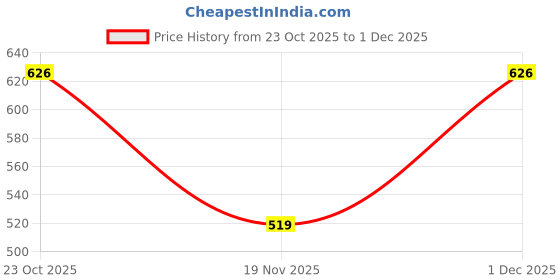 myntra.com SAGEWARE Women Brand Logo Printed Crossbody Sling Bag sageware Price History Graph from 23 Oct 2025 to 1 Dec 2025