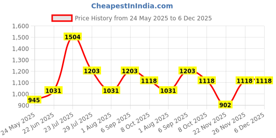 myntra.com SAHASIKA Boat Neck Tunic With Trousers Co-Ords sahasika Price History Graph from 24 May 2025 to 6 Dec 2025