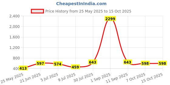 myntra.com SAHASIKA Crepe Styled Back Top sahasika Price History Graph from 25 May 2025 to 15 Oct 2025