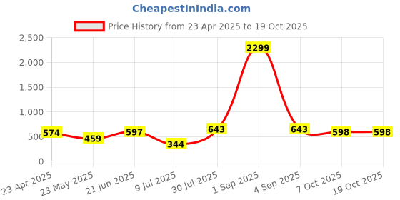 myntra.com SAHASIKA Crepe Top sahasika Price History Graph from 23 Apr 2025 to 18 Oct 2025