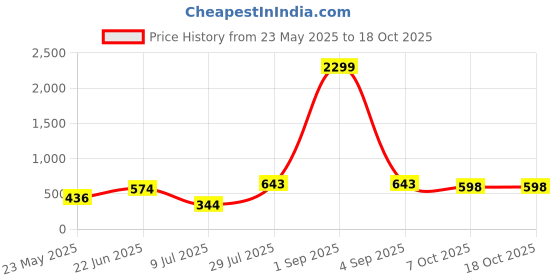 myntra.com SAHASIKA Crepe Top sahasika Price History Graph from 23 May 2025 to 18 Oct 2025