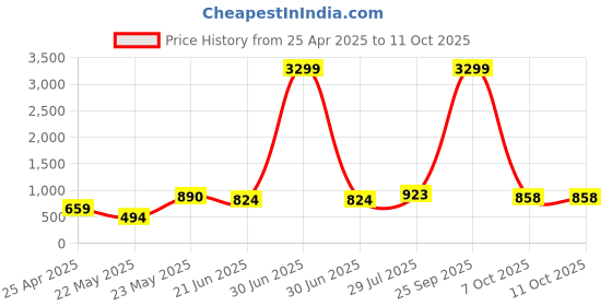 myntra.com SAHASIKA Ethnic Motifs Woven Design Dupatta With Zari sahasika Price History Graph from 25 Apr 2025 to 10 Oct 2025