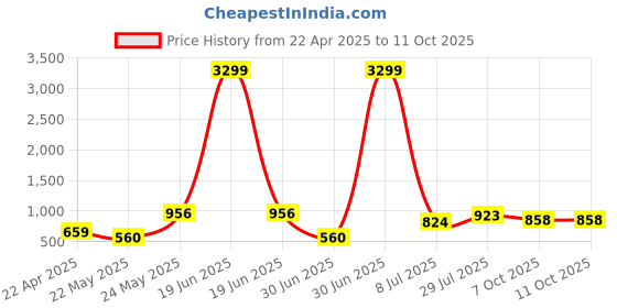 myntra.com SAHASIKA Ethnic Motifs Woven Design Dupatta With Zari sahasika Price History Graph from 22 Apr 2025 to 11 Oct 2025