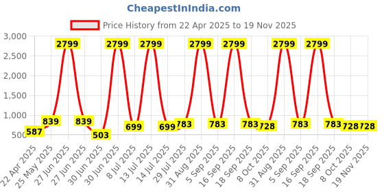 myntra.com SAHASIKA Ethnic Motifs Woven Design Dupatta With Zari sahasika Price History Graph from 22 Apr 2025 to 19 Nov 2025