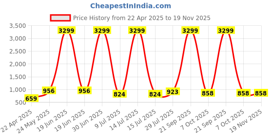 myntra.com SAHASIKA Ethnic Motifs Woven Design Dupatta With Zari sahasika Price History Graph from 22 Apr 2025 to 18 Nov 2025