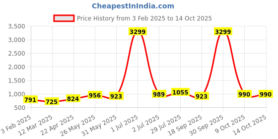 myntra.com SAHASIKA Ethnic Motifs Woven Design Shawl sahasika Price History Graph from 3 Feb 2025 to 13 Oct 2025
