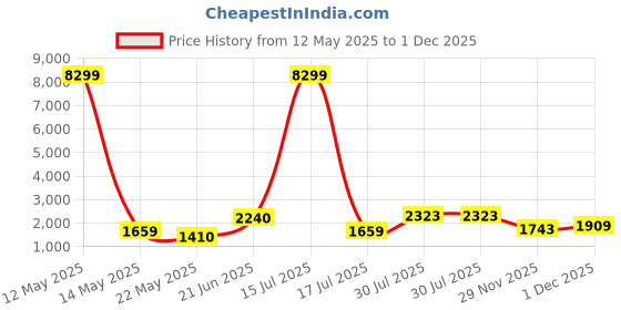 myntra.com SAHASIKA Floral Embroidered Notch Neck Thread Work Straight Kurta With Trouser And Dupatta sahasika Price History Graph from 12 May 2025 to 1 Dec 2025